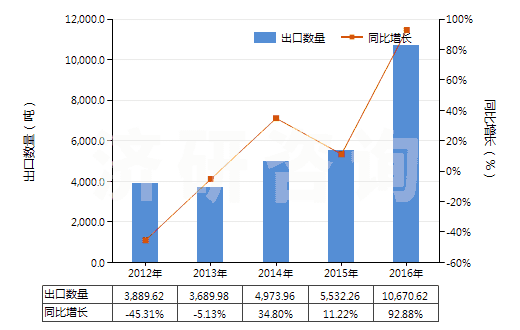 2012-2016年中國乙烯聚合物制電池隔膜(HS39201010)出口量及增速統(tǒng)計